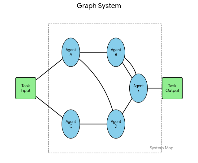 Graph agent system diagram