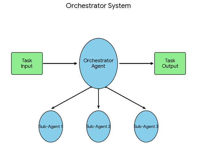 Orchestrator agent system diagram