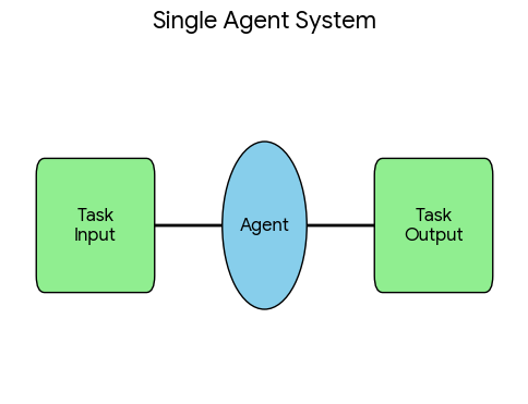 Single agent system diagram